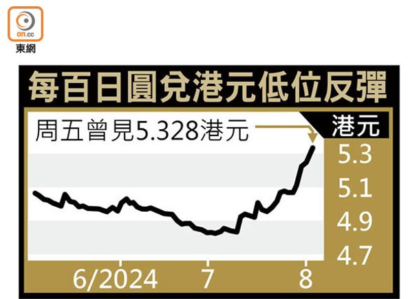 每百日圓兌港元低位反彈