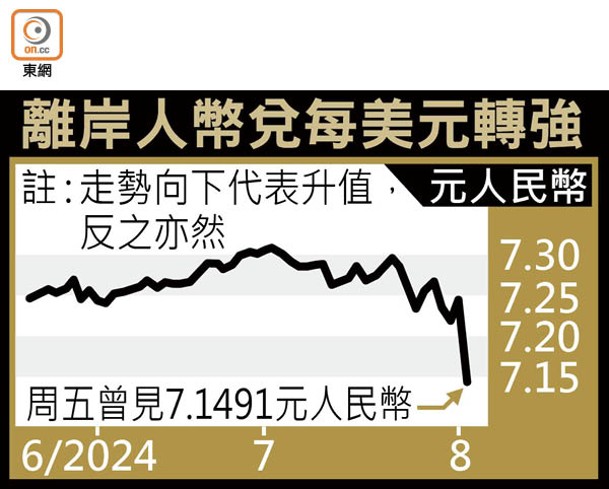 離岸人幣兌每美元轉強