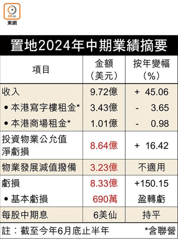 置地2024年中期業績摘要