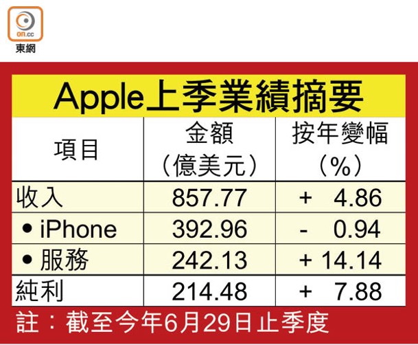 Apple上季業績摘要