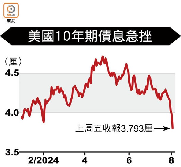 美國10年期債息急挫