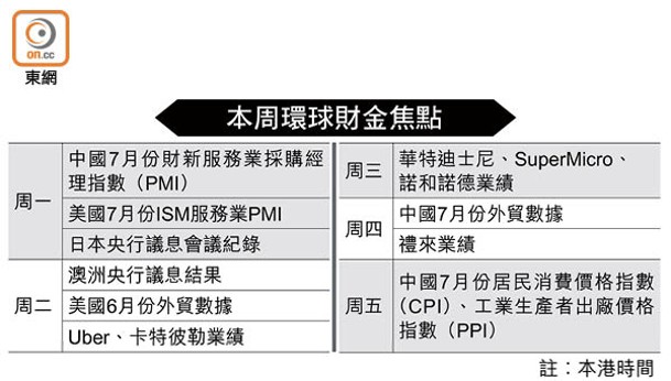 本周環球財金焦點