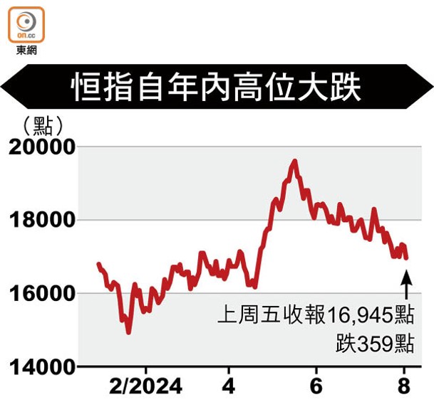 恒指自年內高位大跌