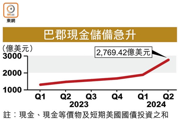 巴郡現金儲備急升