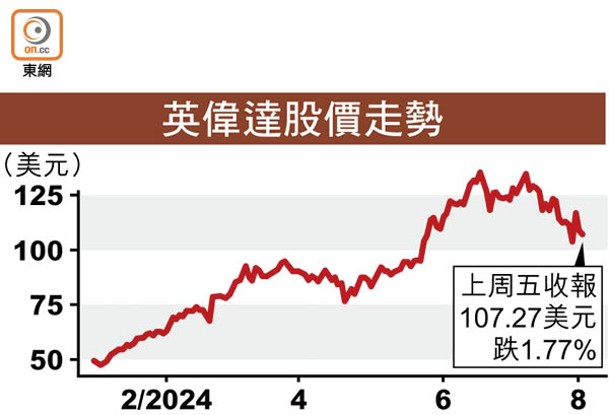 英偉達股價走勢