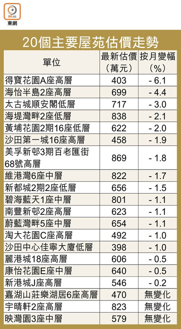 20個主要屋苑估價走勢