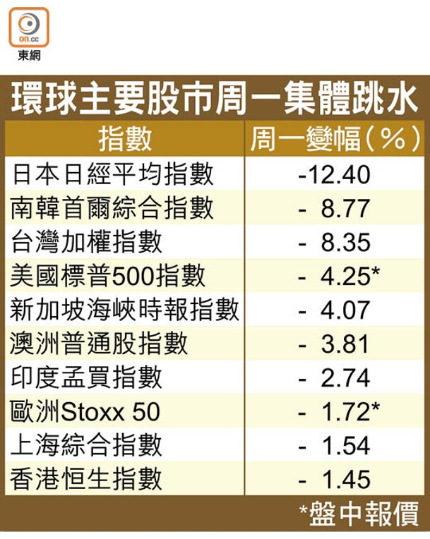 環球主要股市周一集體跳水