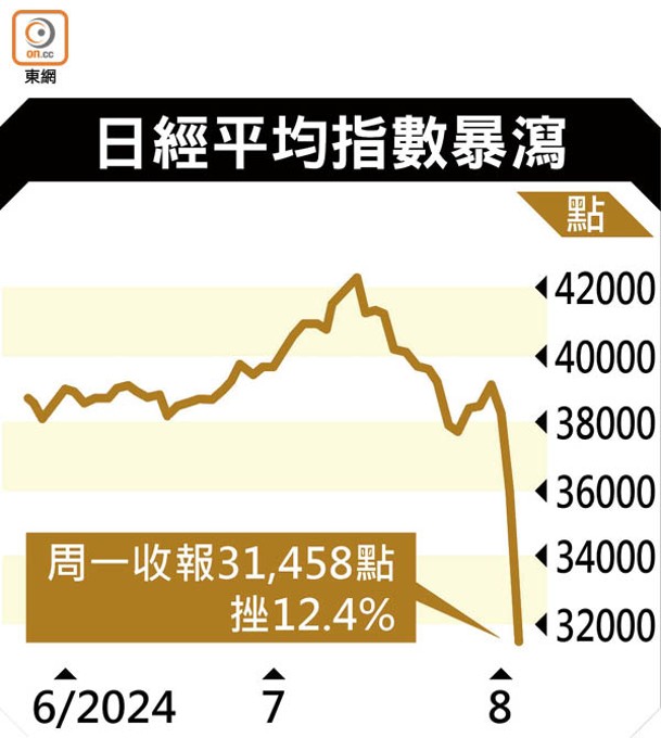 日經平均指數暴瀉