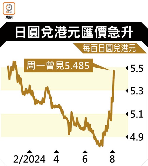 日圓兌港元匯價急升