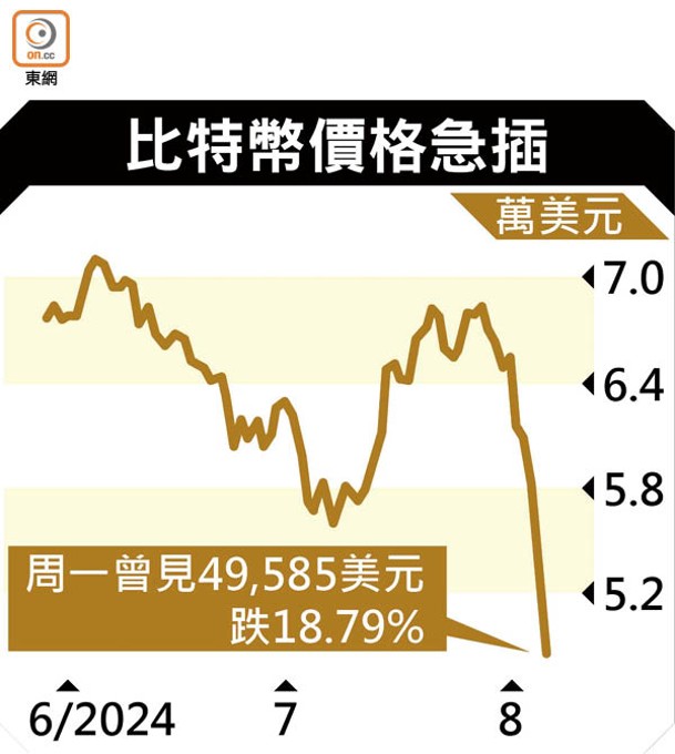 比特幣價格急插