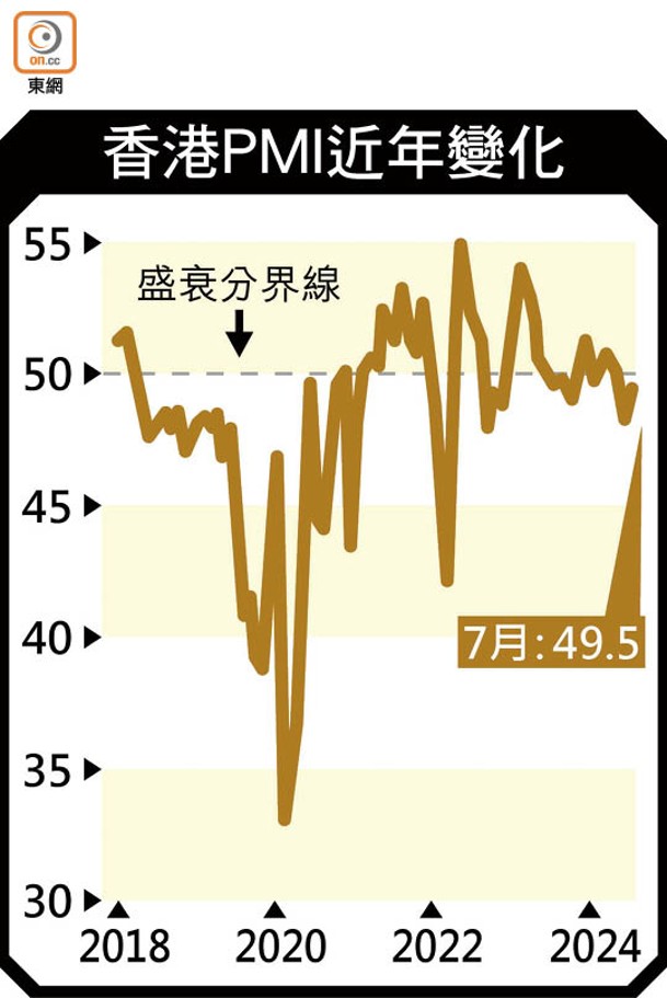 香港PMI近年變化