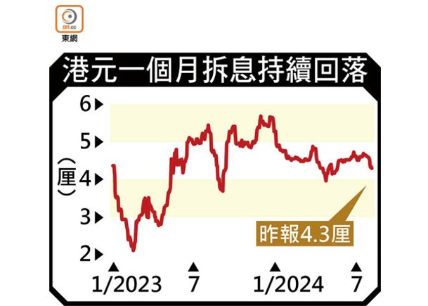 港元一個月拆息持續回落