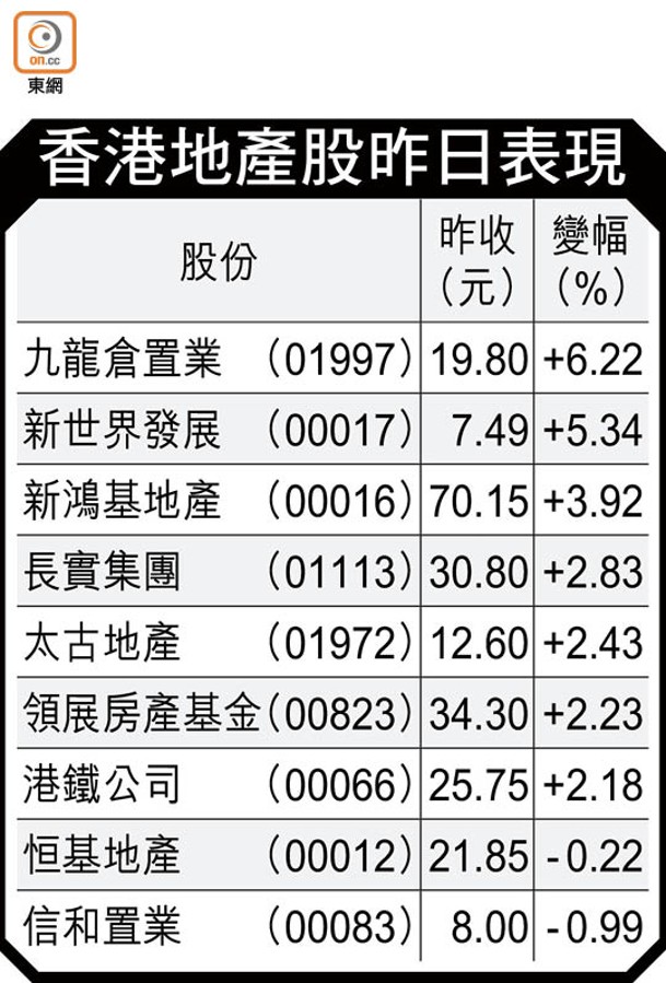 香港地產股昨日表現