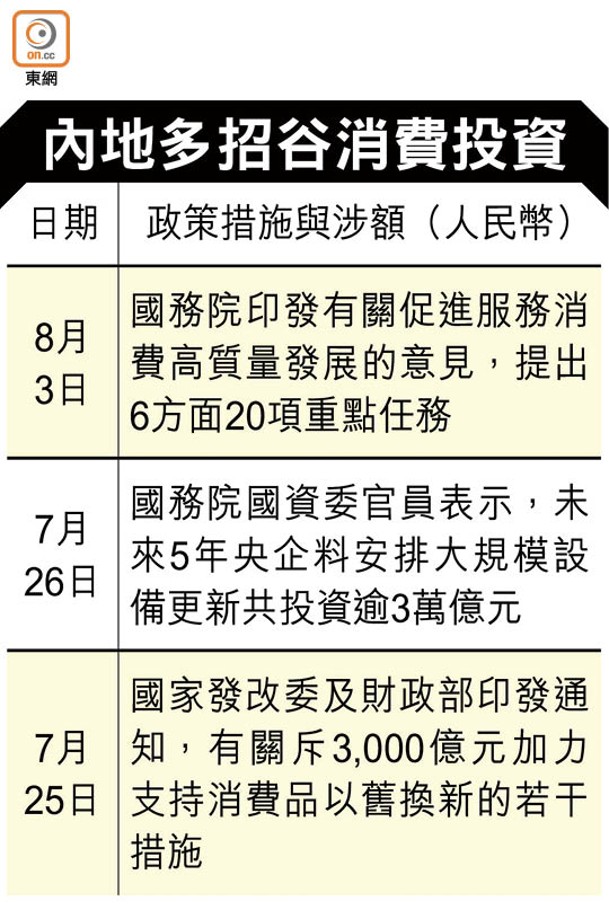 內地多招谷消費投資