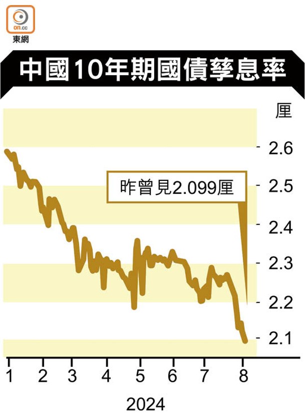 中國10年期國債孳息率
