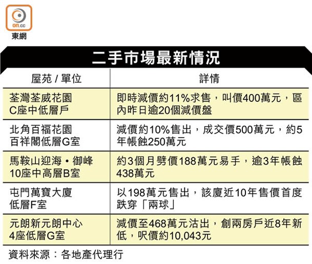 二手市場最新情況