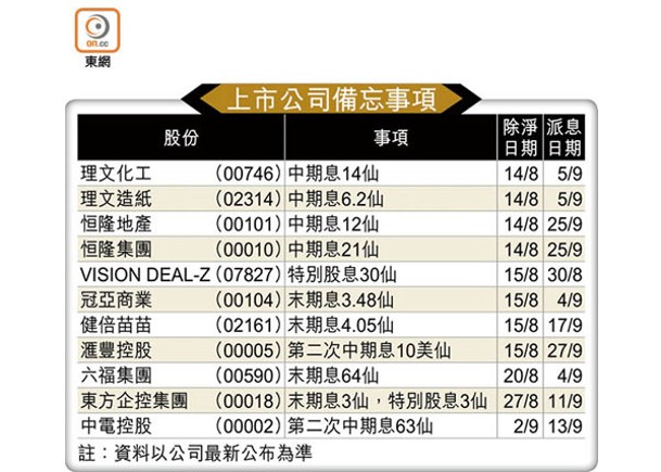 上市公司備忘事項