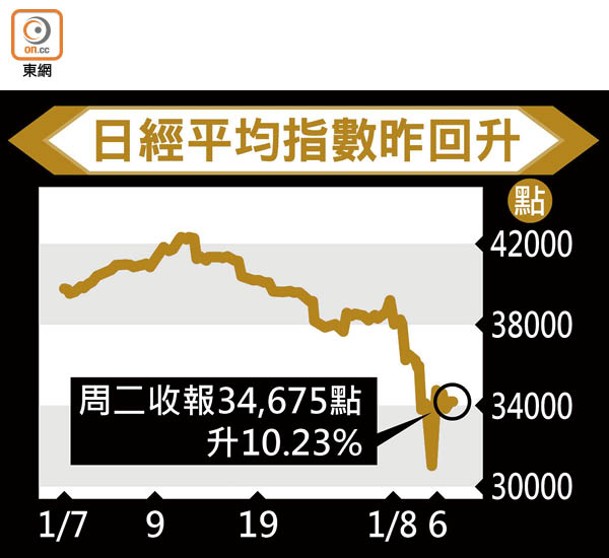 日經平均指數昨回升