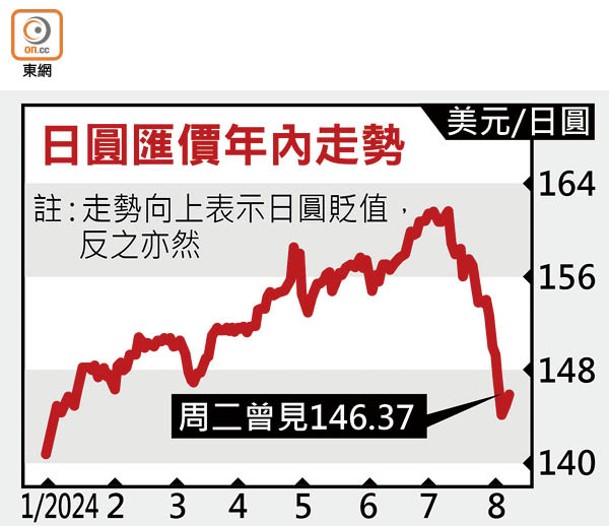 日圓匯價年內走勢