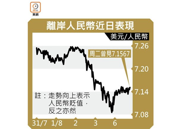 人行續收水  人幣官價一周高