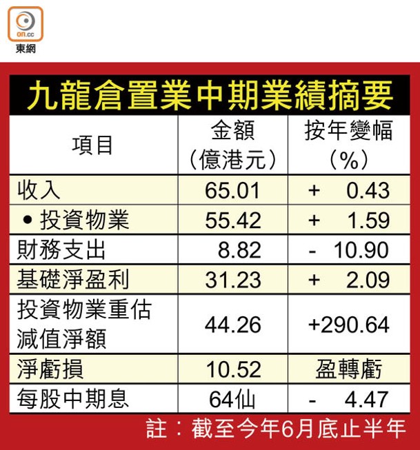 九龍倉置業中期業績摘要