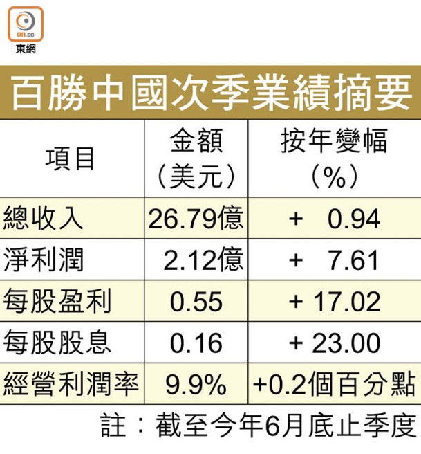 百勝中國次季業績摘要