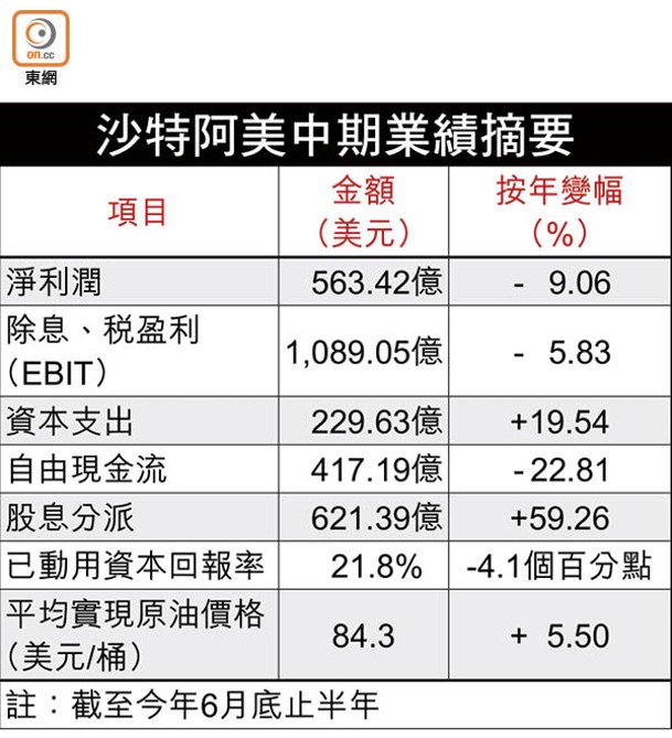 沙特阿美中期業績摘要