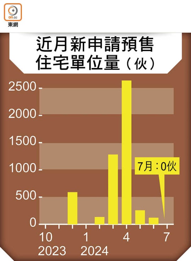 近月新申請預售住宅單位量