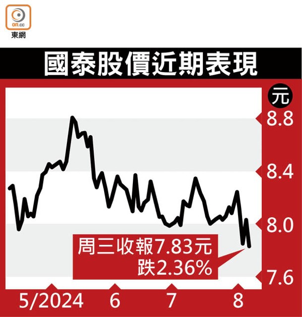 國泰股價近期表現