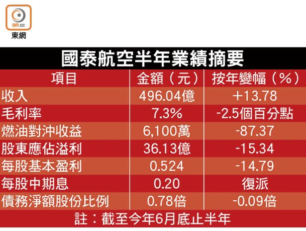 國泰航空半年業績摘要