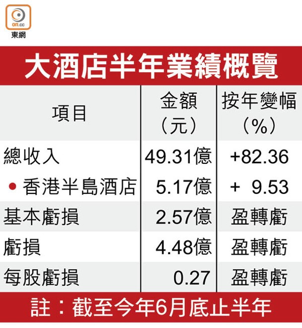 大酒店半年業績概覽