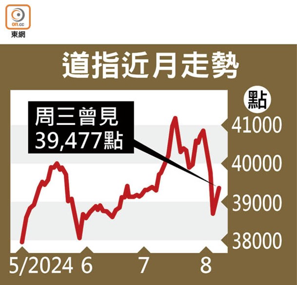 道指近月走勢