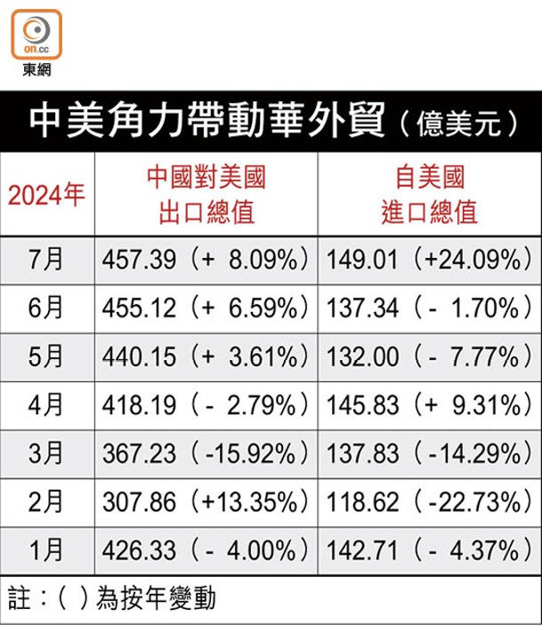 中美角力帶動華外貿