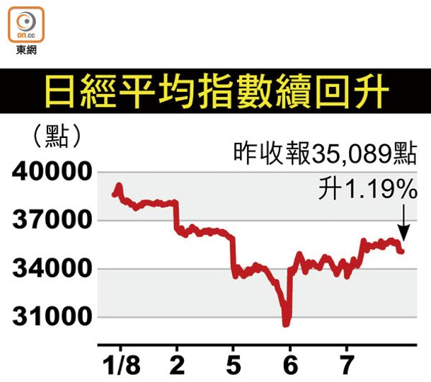 日經平均指數續回升