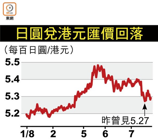 日圓兌港元匯價回落