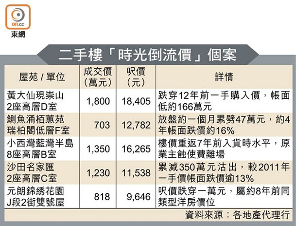 二手樓「時光倒流價」個案