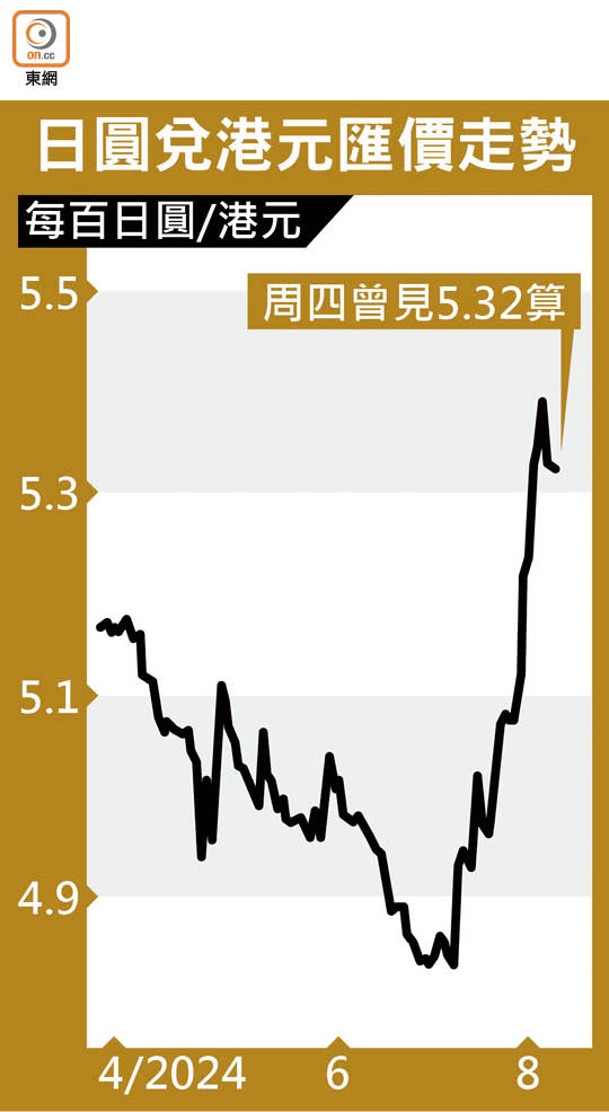 日圓兌港元匯價走勢