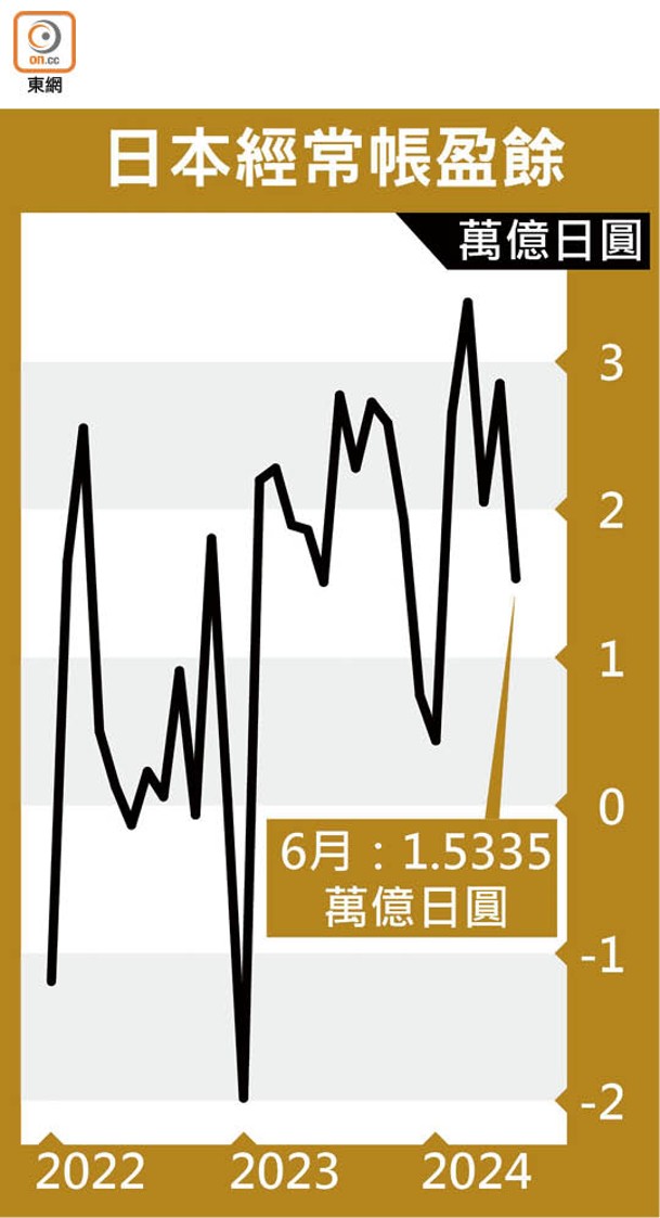 日本經常帳盈餘