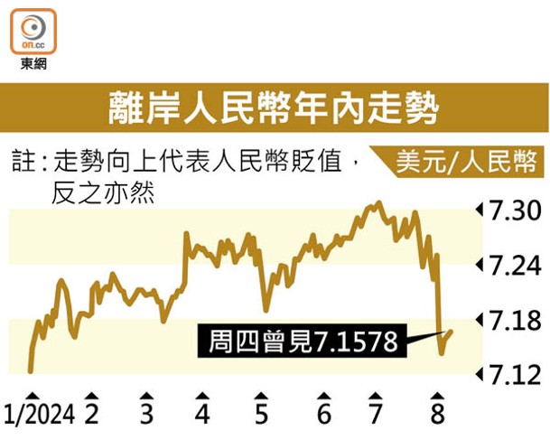 離岸人民幣年內走勢