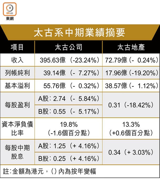 太古系中期業績摘要