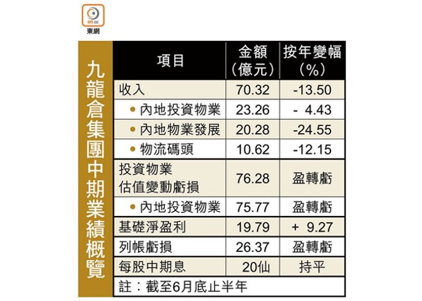 九倉首6月蝕26億  內地投資物業虧損