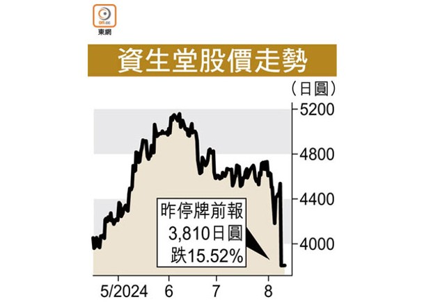 資生堂半年利潤瀉99%  股價跌逾15%後停牌