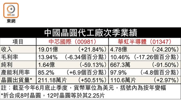 中國晶圓代工廠次季業績