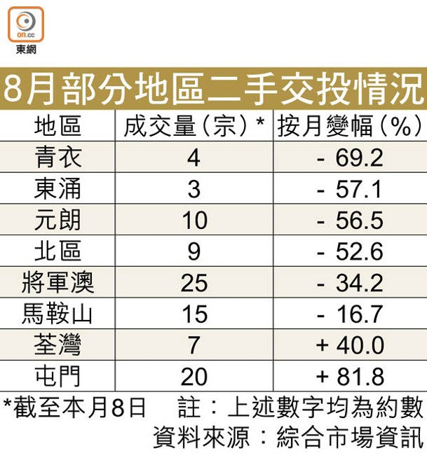 8月部分地區二手交投情況