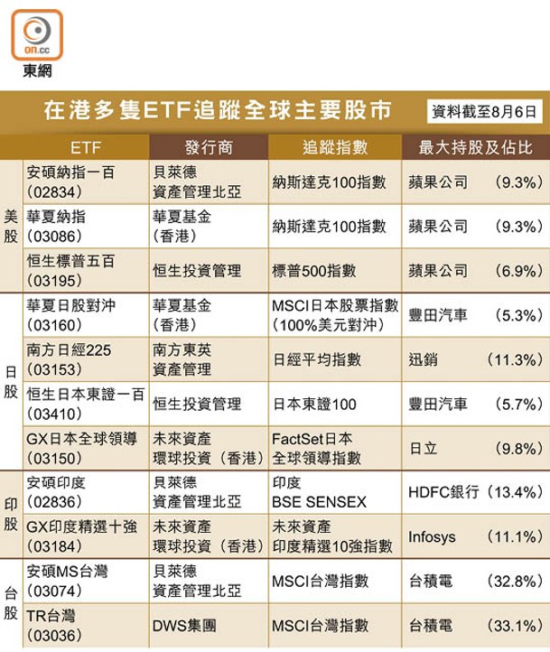 在港多隻ETF追蹤全球主要股市