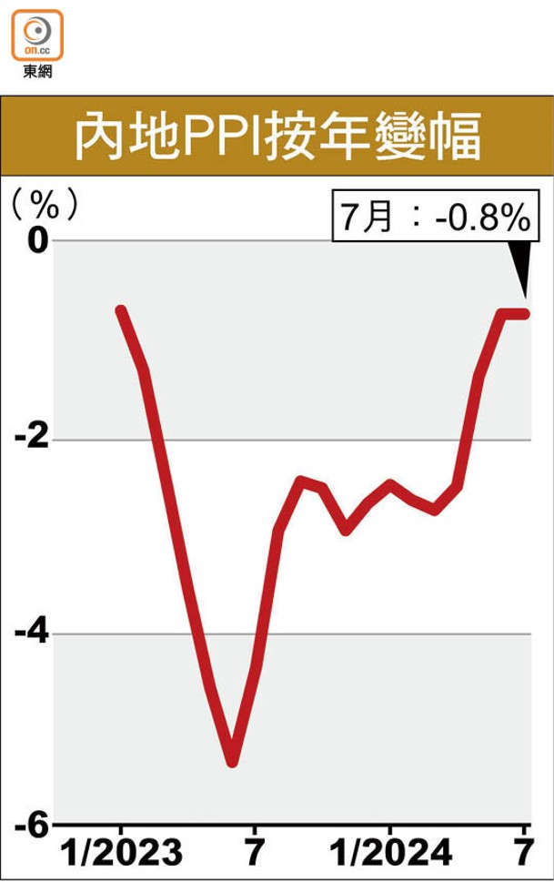 內地PPI按年變幅