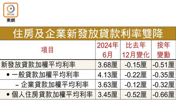 住房及企業新發放貸款利率雙降