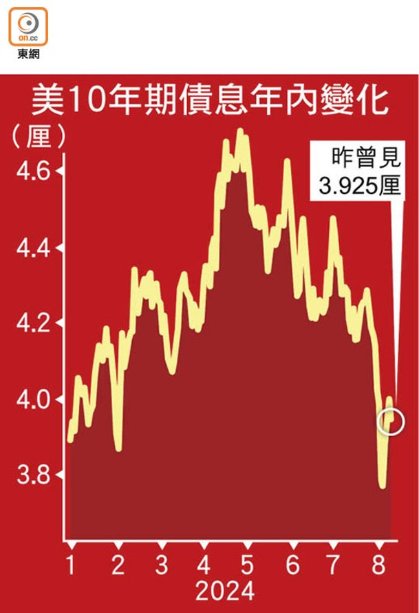 美10年期債息年內變化