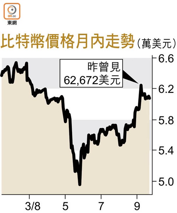 比特幣價格月內走勢