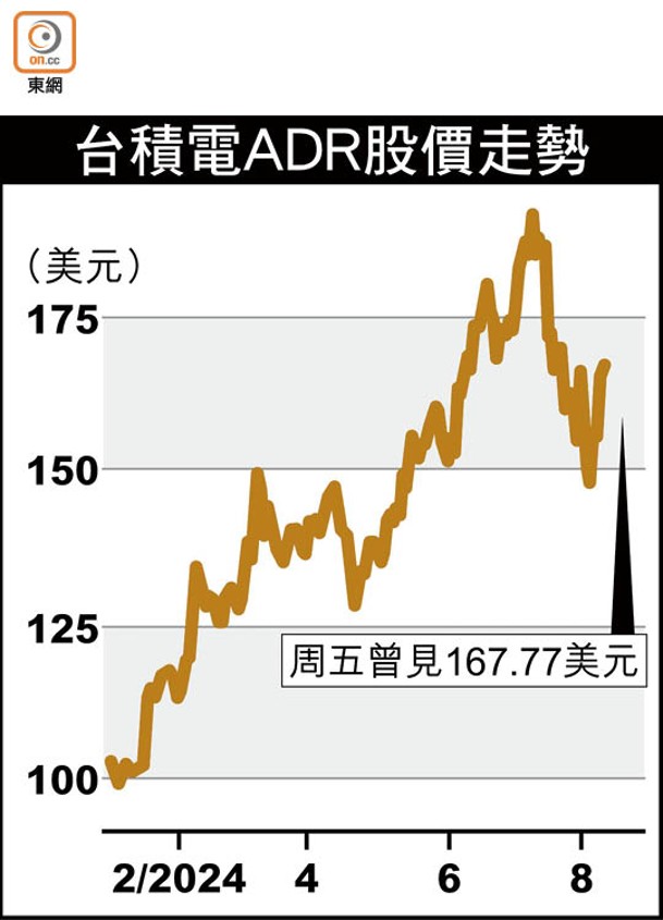 台積電ADR股價走勢